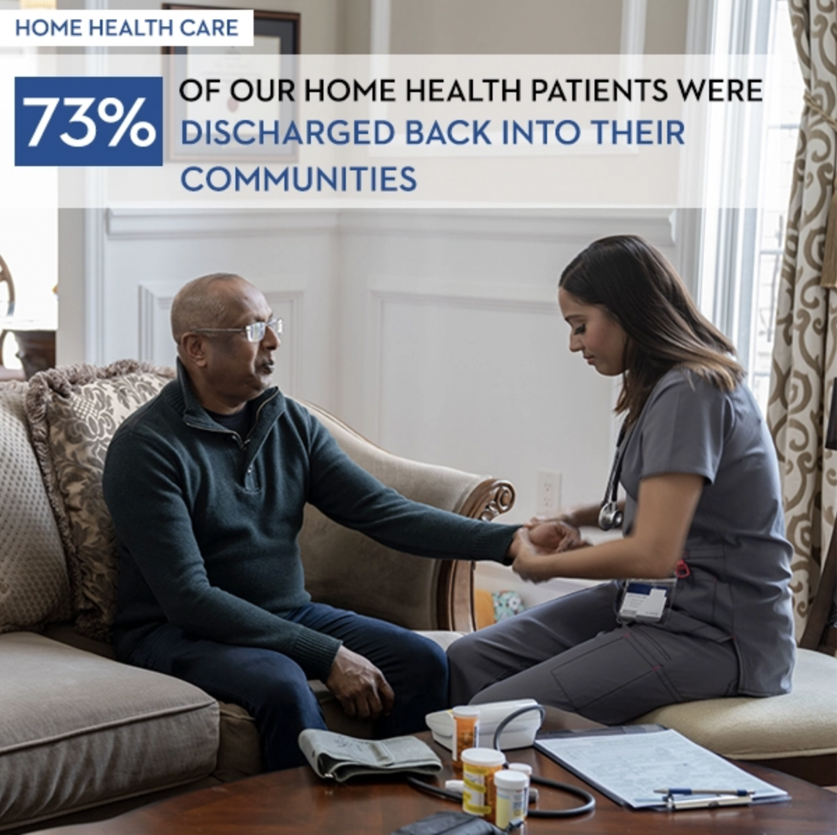 Home Health Care - 73% of our home health patients were discharged back into their communities
