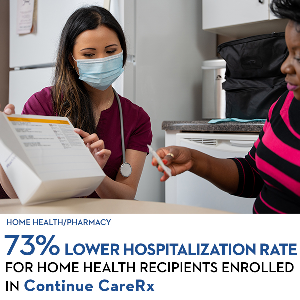 73% lower hospitalization rate for home health recipients enrolled in Continue CareRx